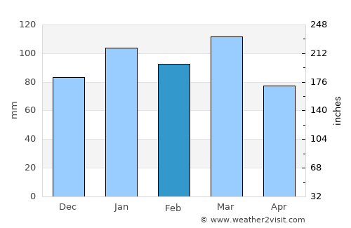 Camden average rain in February