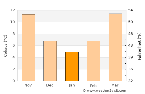 Camden average temperature in January