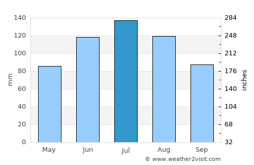 Camden average rain in July