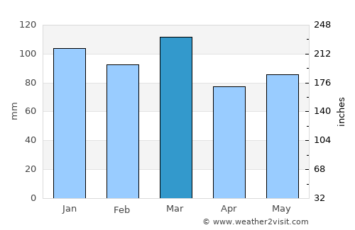 Camden average rain in March