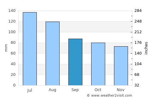 Camden average rain in September