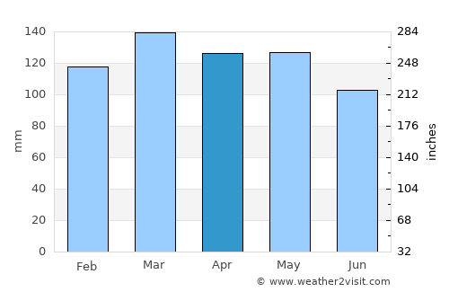 Camden average rain in April