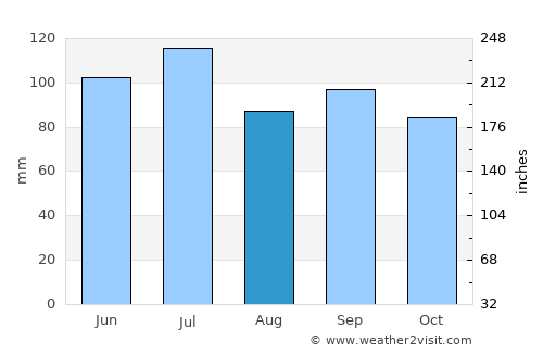 Camden average rain in August