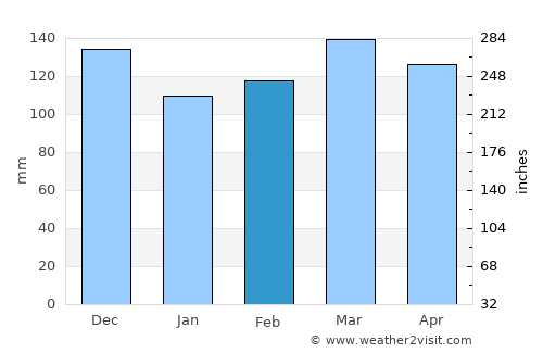 Camden average rain in February
