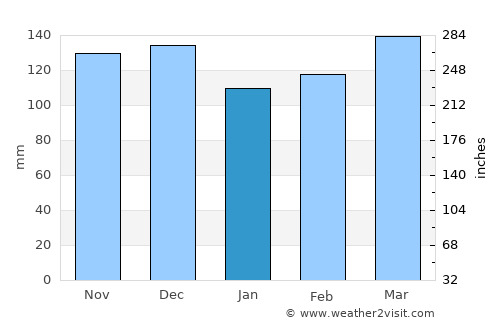 Camden average rain in January