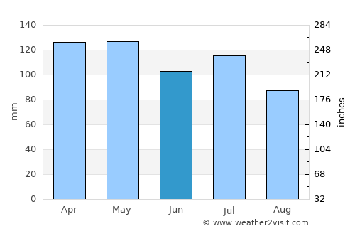 Camden average rain in June