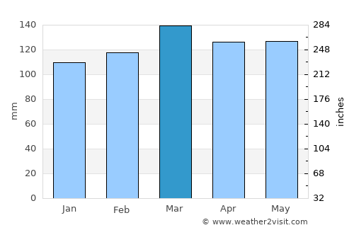 Camden average rain in March