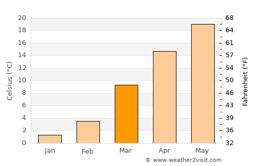 Camden average temperature in March