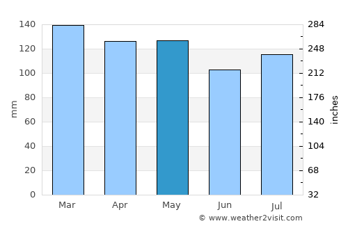Camden average rain in May