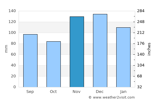 Camden average rain in November