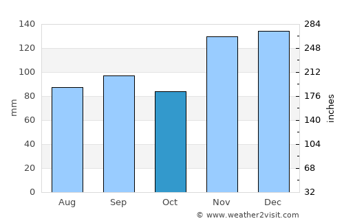 Camden average rain in October