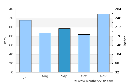 Camden average rain in September