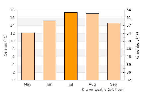 Camden Town average temperature in July