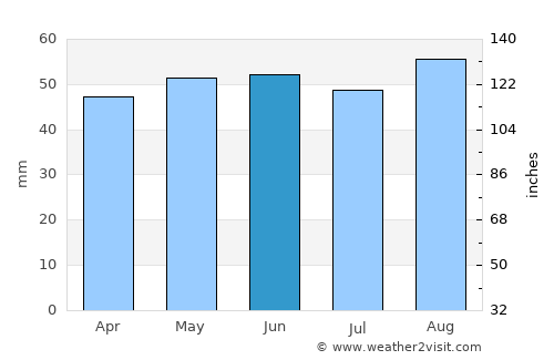 Camden Town average rain in June