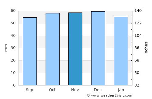 Camden Town average rain in November