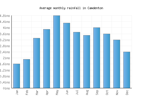 Camdenton monthly rainfall chart (inches)