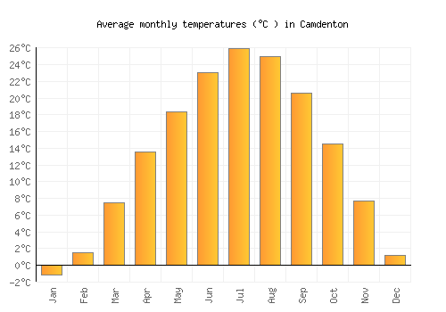 Camdenton average temperature chart (Celsius)