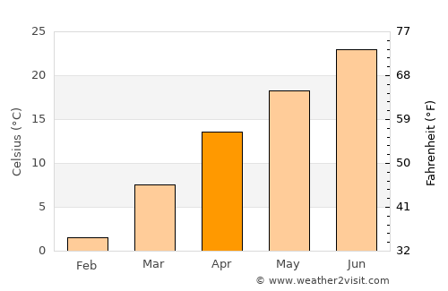 Camdenton average temperature in April