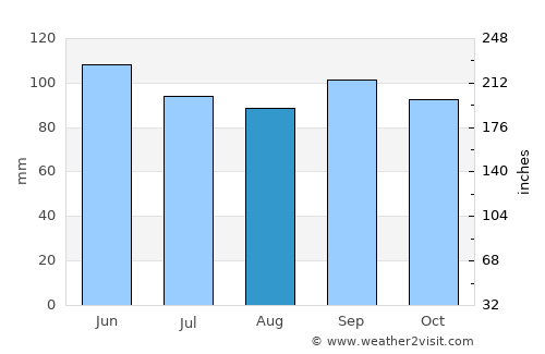 Camdenton average rain in August