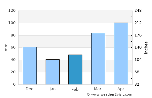 Camdenton average rain in February