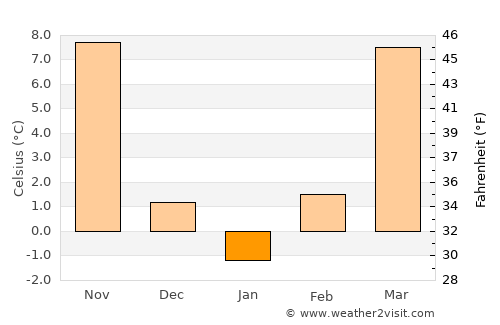 Camdenton average temperature in January