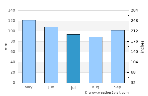Camdenton average rain in July