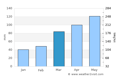 Camdenton average rain in March