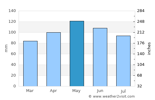 Camdenton average rain in May