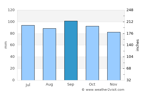 Camdenton average rain in September