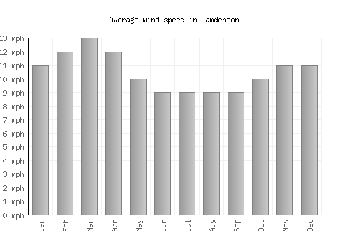 Camdenton average winspeed by month (mph)