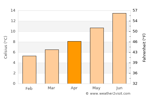 Camelford average temperature in April