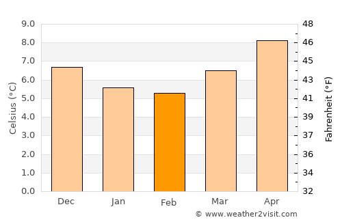 Camelford average temperature in February