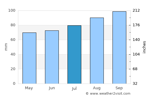 Camelford average rain in July