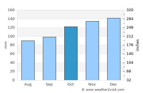 Camelford average rain in October