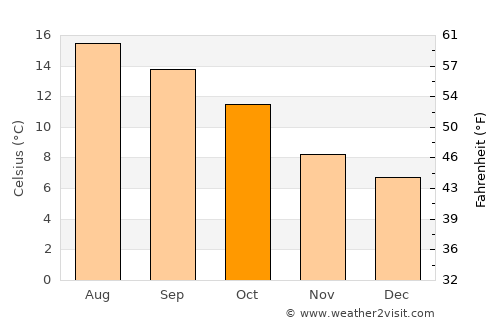 Camelford average temperature in October