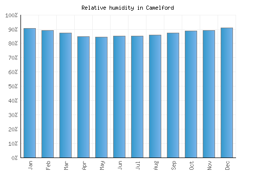 Camelford relative humidity averages