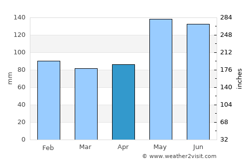 Cameron average rain in April