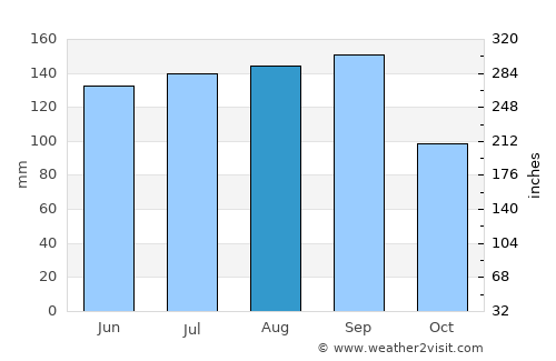Cameron average rain in August