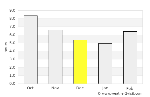 Cameron average rain in December