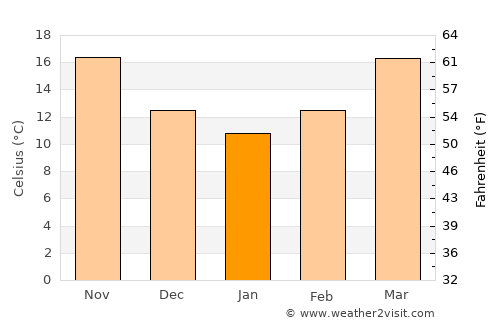Cameron average temperature in January