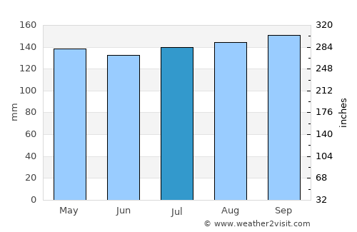 Cameron average rain in July