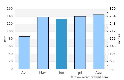 Cameron average rain in June