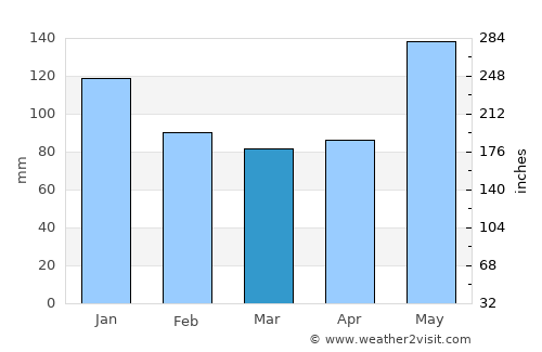 Cameron average rain in March