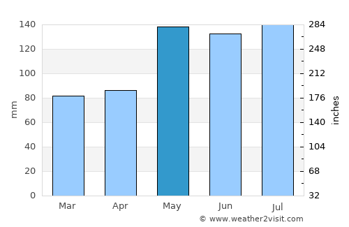 Cameron average rain in May