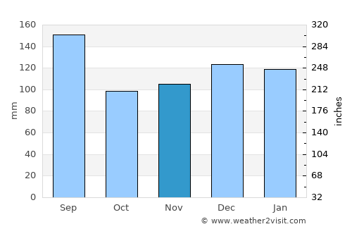 Cameron average rain in November