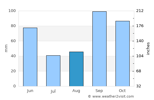 Cameron average rain in August