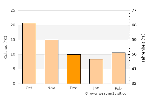 Cameron average temperature in December