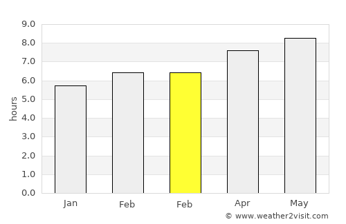 Cameron average rain in February
