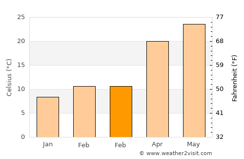 Cameron average temperature in February