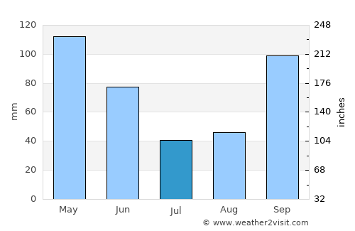 Cameron average rain in July